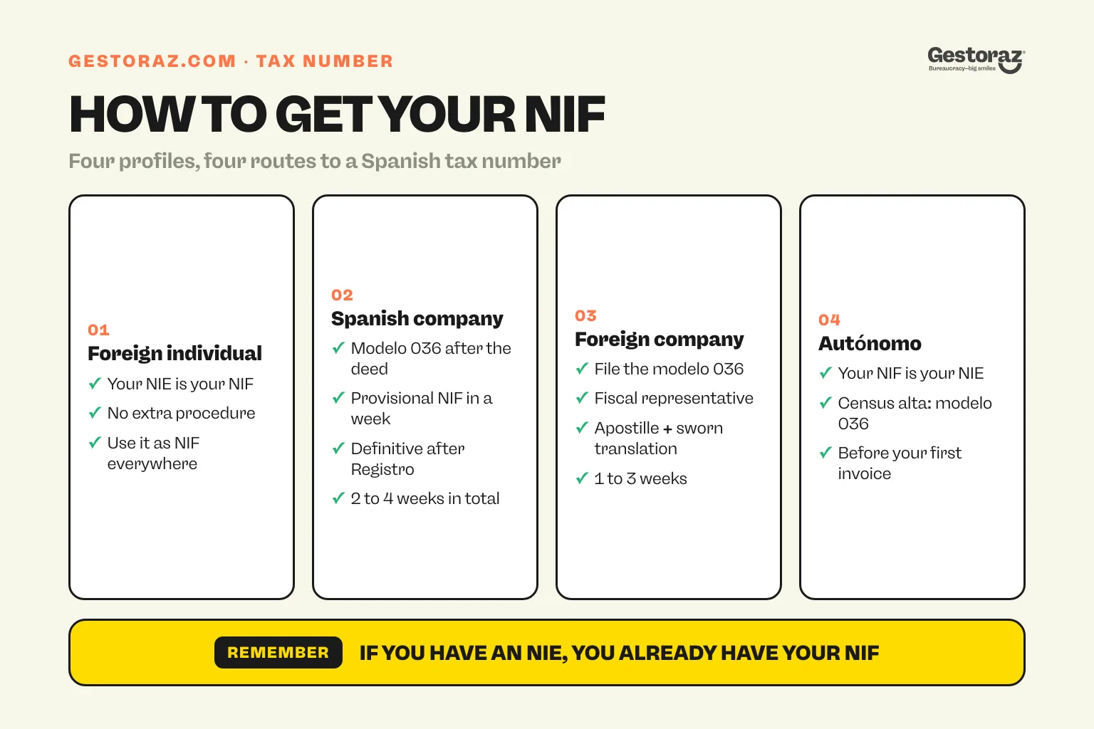 Infographic: four numbered cards showing how to obtain a Spanish NIF as a foreign individual, a Spanish company, a foreign company and an autónomo.