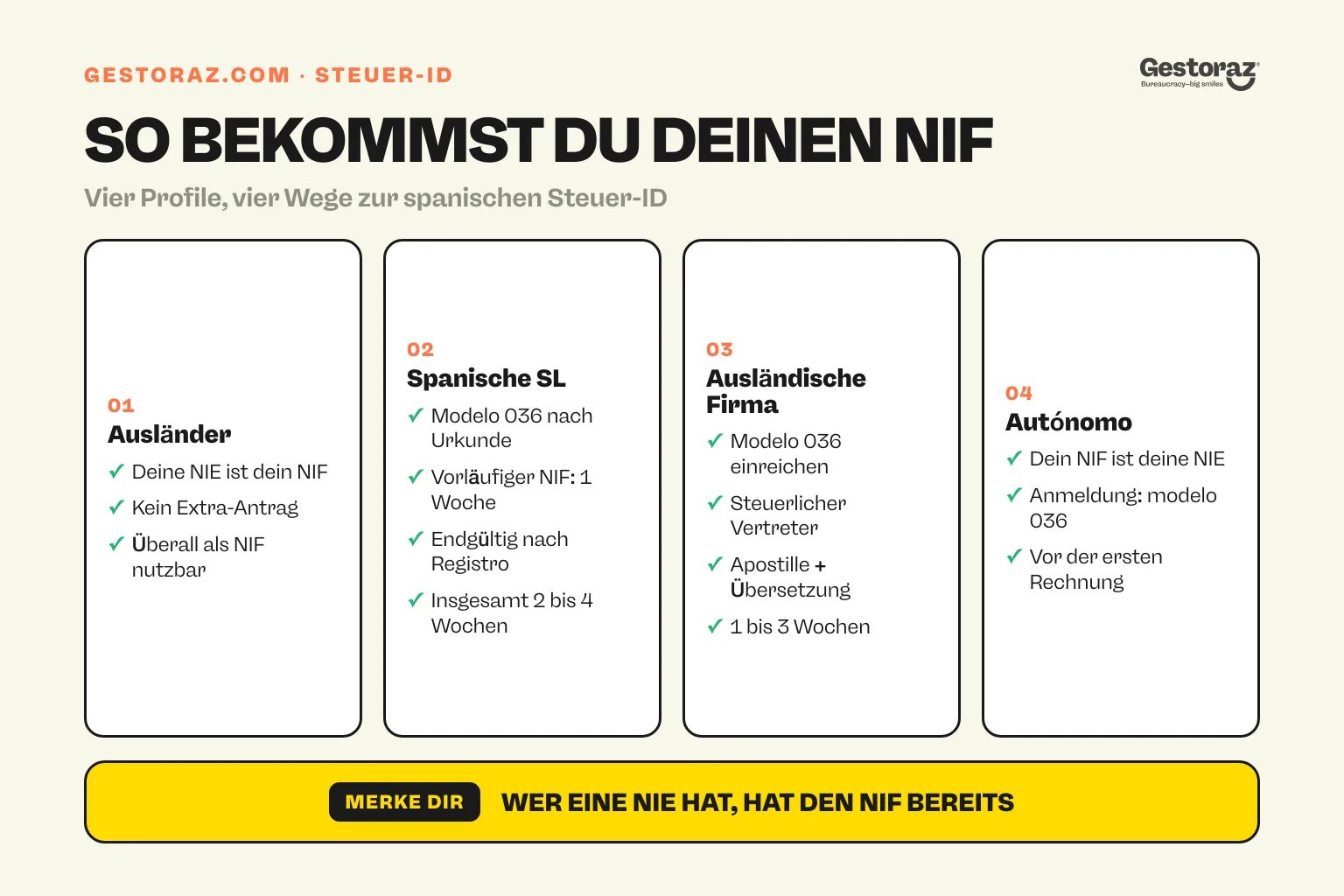 Infografik: vier nummerierte Karten zum Weg zum spanischen NIF für ausländische Privatpersonen, spanische SL, ausländische Firmen und autónomos.