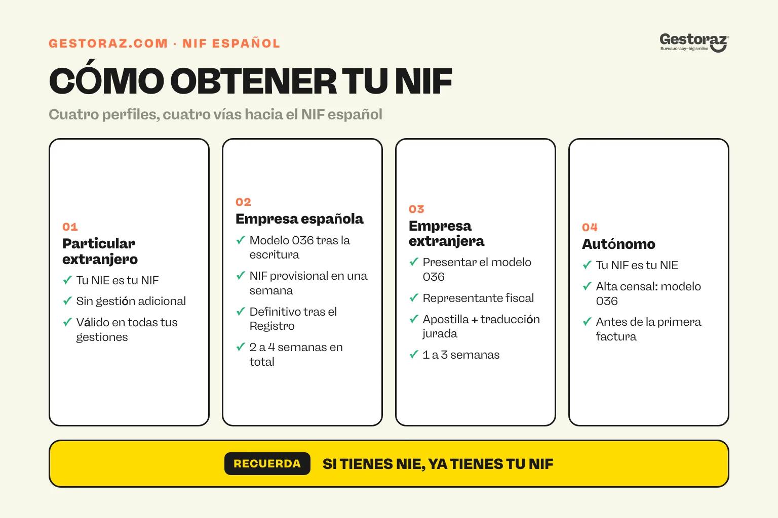 Infografía: cuatro tarjetas numeradas con cómo obtener el NIF español siendo particular extranjero, empresa española, empresa extranjera o autónomo.