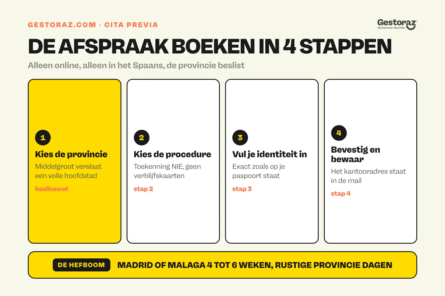 Infographic: de vier stappen om een cita previa voor een Spaans NIE te boeken, provincie, procedure, identiteit en bevestiging.