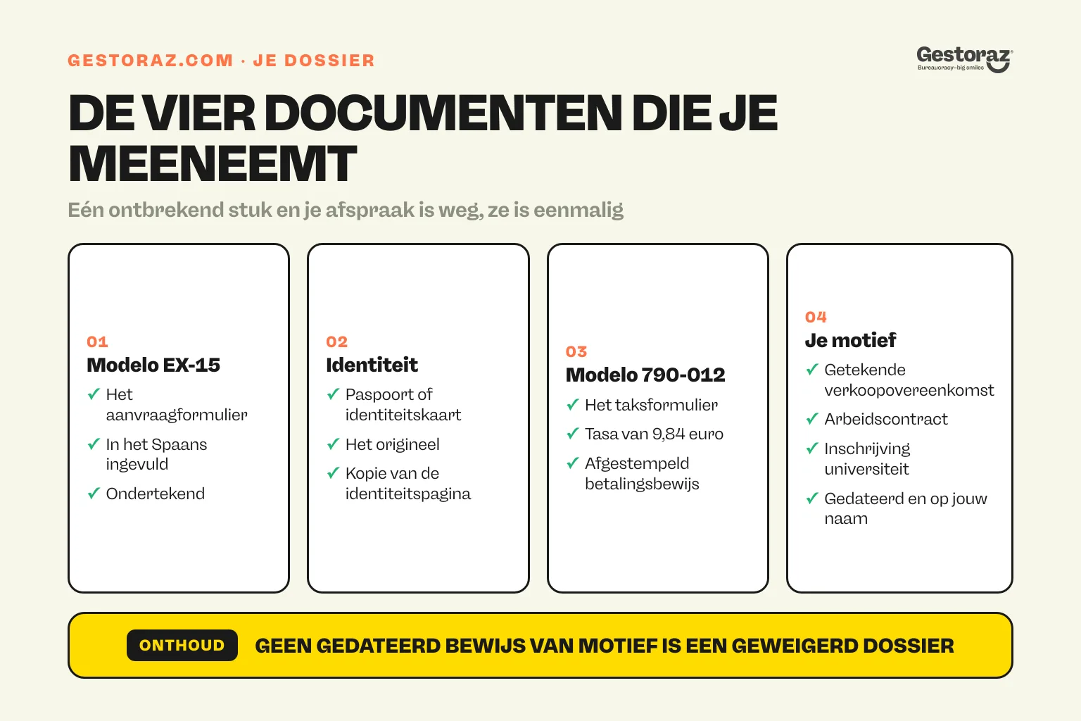 Infographic: de vier documenten voor een Spaanse NIE-aanvraag, formulier EX-15, identiteitsbewijs, modelo 790-012 en bewijs van motief.