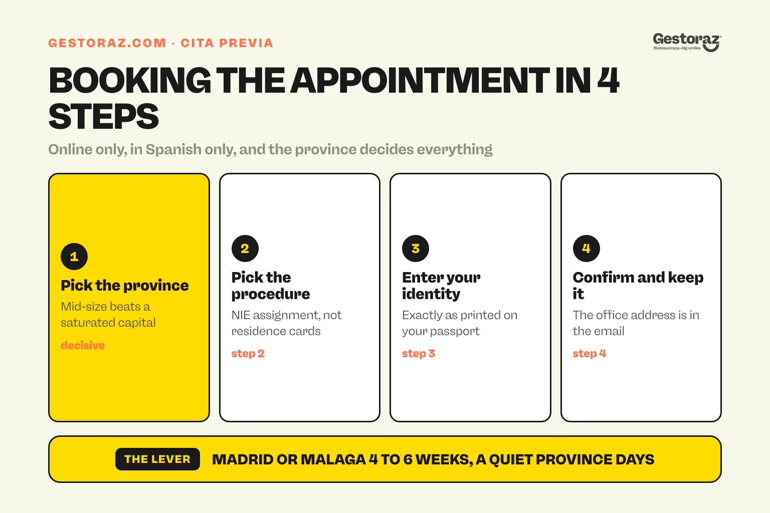 Infographic: the four steps to book a cita previa for a Spanish NIE, choosing province, procedure, identity and confirmation.