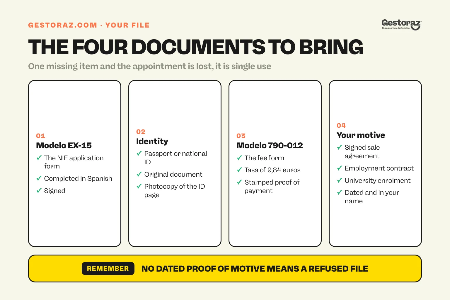 Infographic: the four documents required for a Spanish NIE application, EX-15 form, identity document, modelo 790-012 fee and proof of motive.