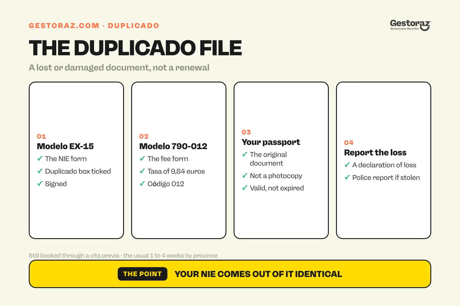 Infographic: the four items in a Spanish NIE duplicado file, modelo EX-15 with the duplicado box ticked, the 9,84 euro tasa, the original passport and a loss declaration.