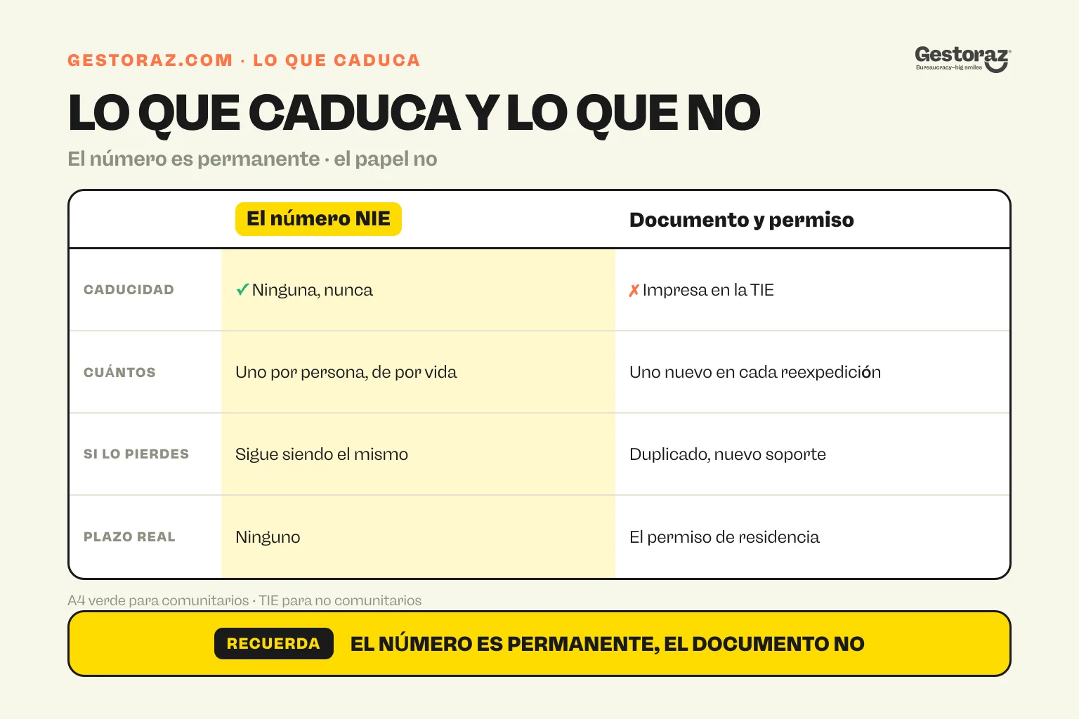 Infografía: tabla comparativa que muestra que el número NIE no caduca nunca mientras que el A4 verde, la TIE y el permiso de residencia sí.