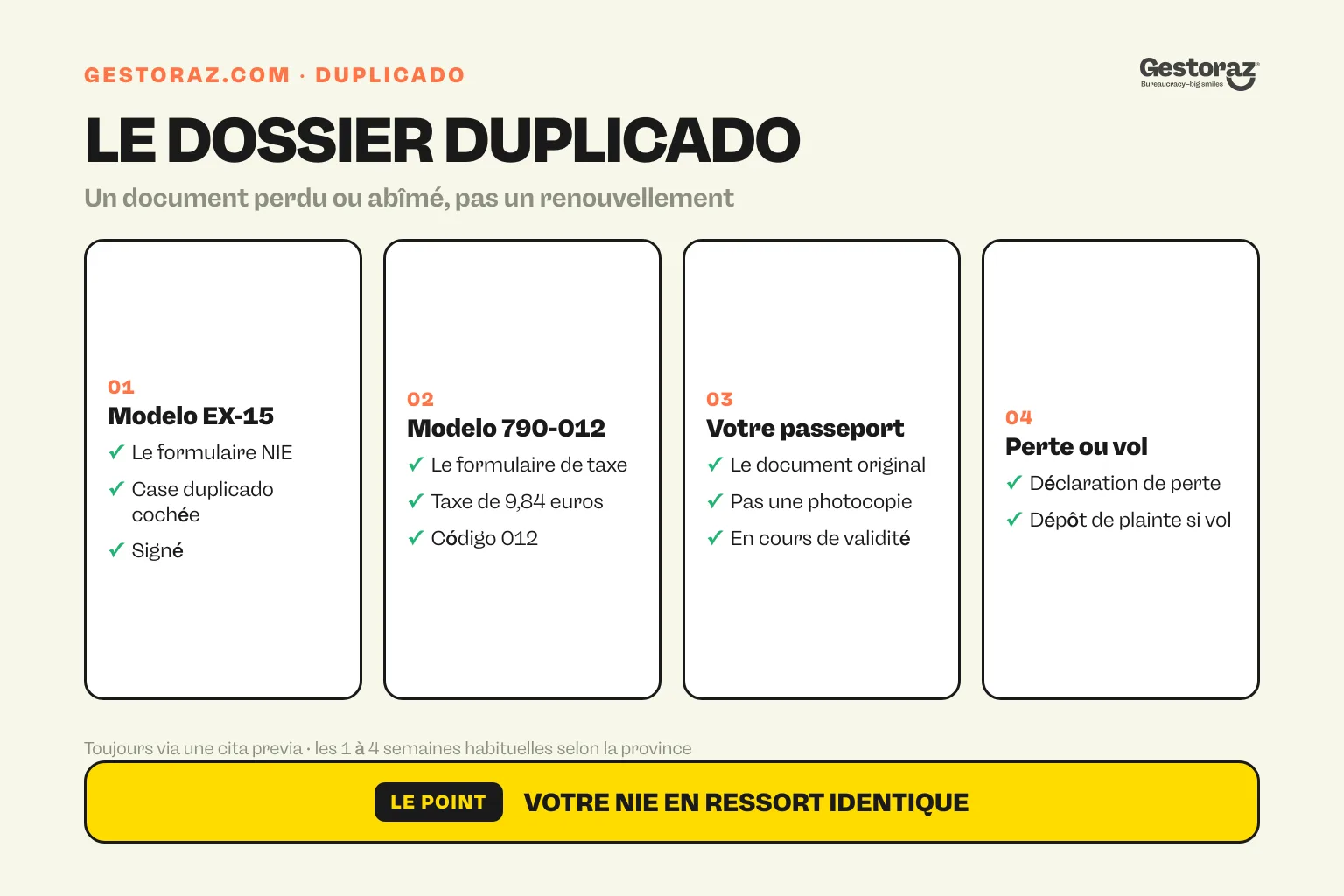 Infographie : les quatre pièces d’un dossier de duplicado du NIE en Espagne, modelo EX-15 avec la case duplicado cochée, la taxe de 9,84 euros, le passeport original et la déclaration de perte.