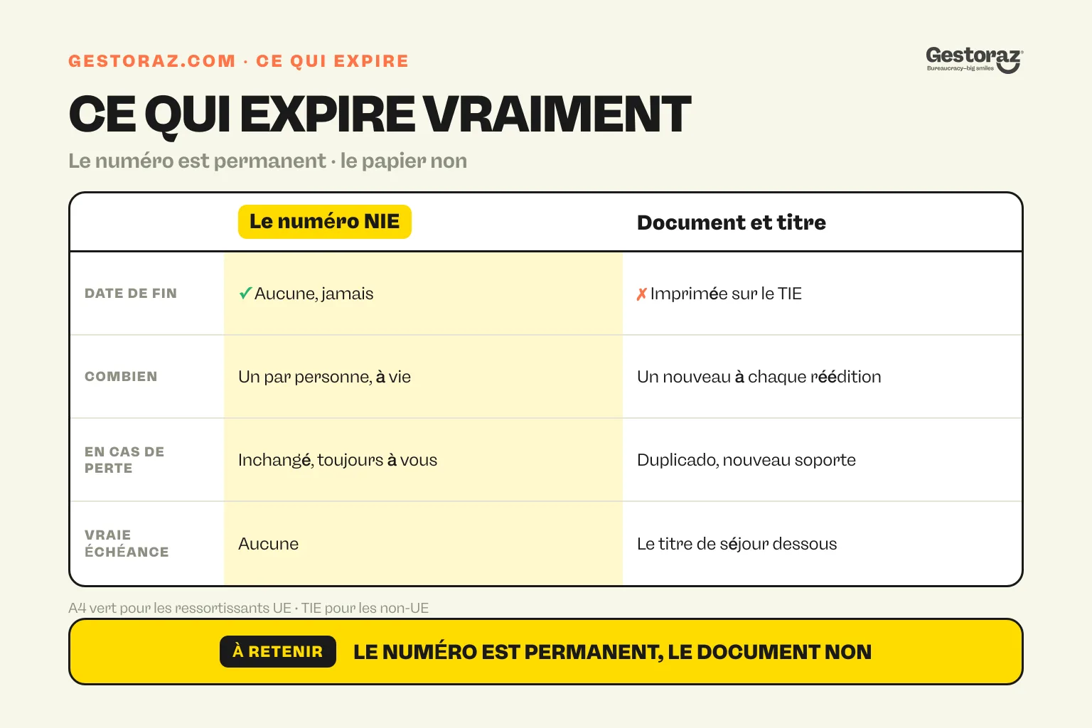 Infographie : tableau comparatif montrant que le numéro NIE n’expire jamais alors que l’A4 vert, le TIE et le titre de séjour ont une date de fin.