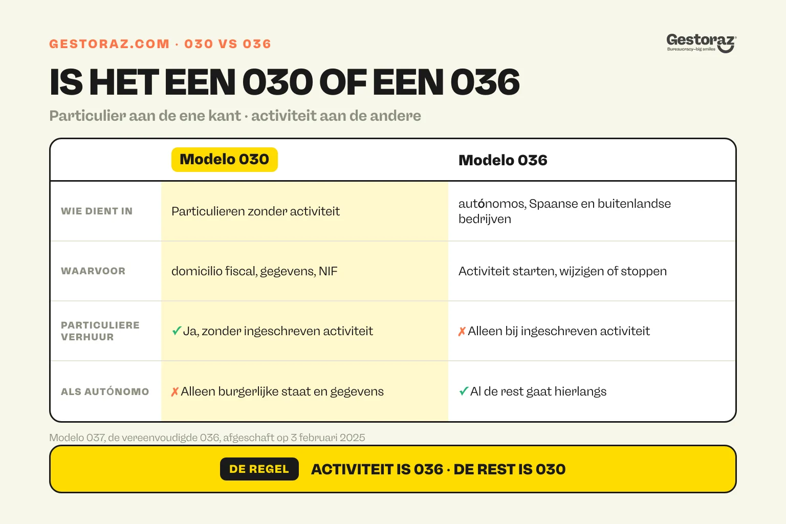 Infographic: vergelijkende tabel die toont dat het modelo 030 de censusaangifte is voor particulieren zonder economische activiteit terwijl het modelo 036 geldt voor autónomos en vennootschappen, met het modelo 037 afgeschaft op 3 februari 2025.