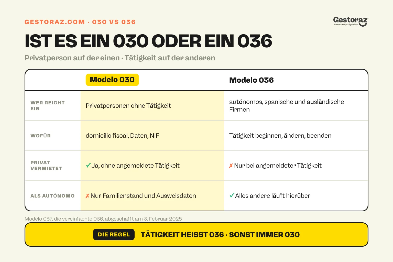 Infografik: Vergleichstabelle, die zeigt, dass das modelo 030 die Registererklärung für Privatpersonen ohne wirtschaftliche Tätigkeit ist, während das modelo 036 für autónomos und Gesellschaften gilt und das modelo 037 seit dem 3. Februar 2025 abgeschafft ist.