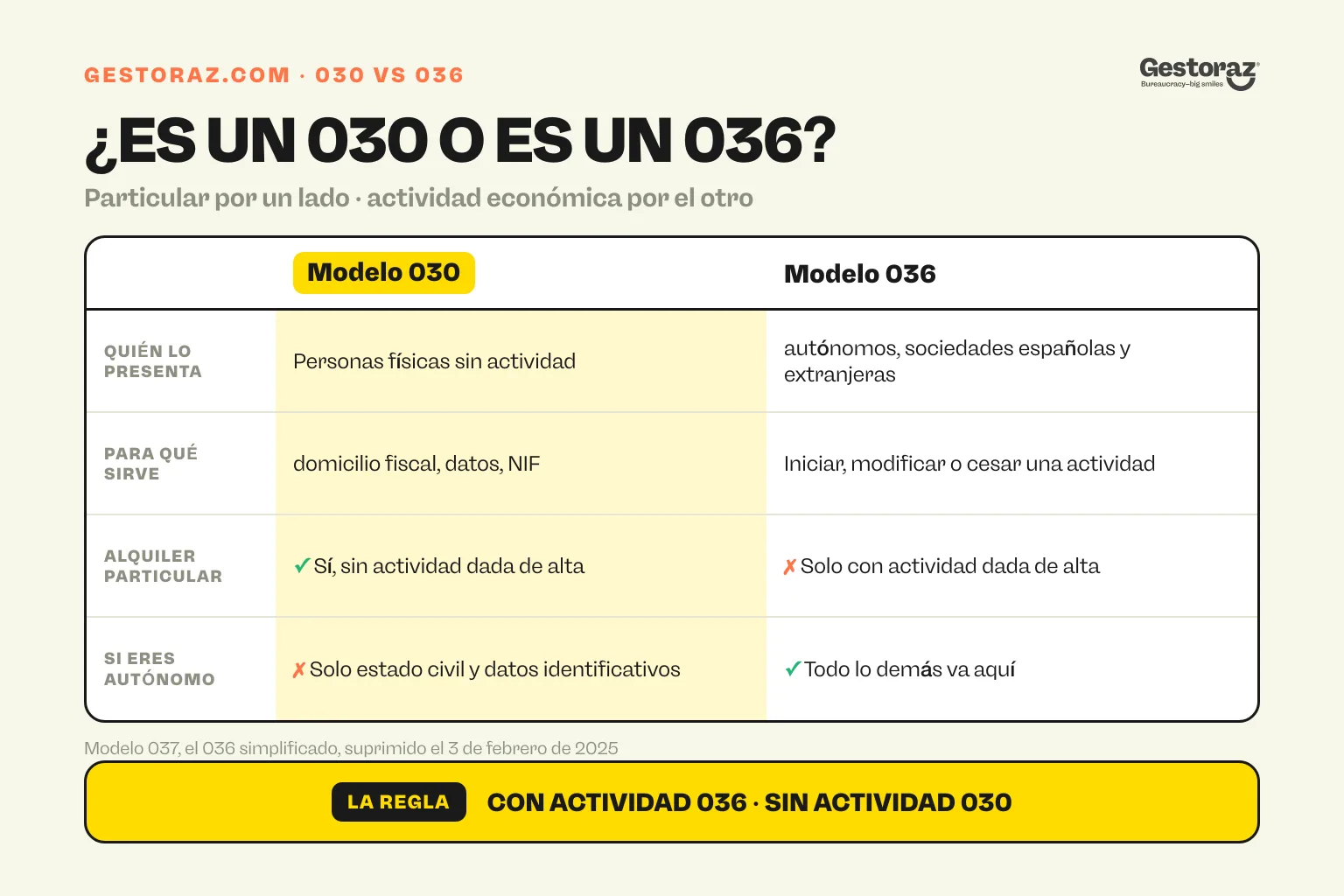 Infografía: tabla comparativa que muestra que el modelo 030 es la declaración censal de las personas físicas sin actividad económica mientras que el modelo 036 corresponde a autónomos y sociedades, con el modelo 037 suprimido el 3 de febrero de 2025.