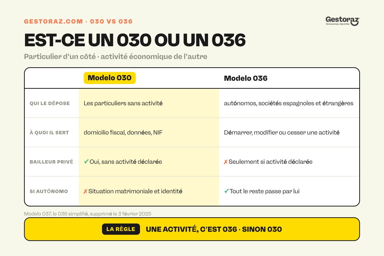 Infographie : tableau comparatif montrant que le modelo 030 est la déclaration censale des particuliers sans activité économique alors que le modelo 036 vise les autónomos et les sociétés, le modelo 037 étant supprimé depuis le 3 février 2025.