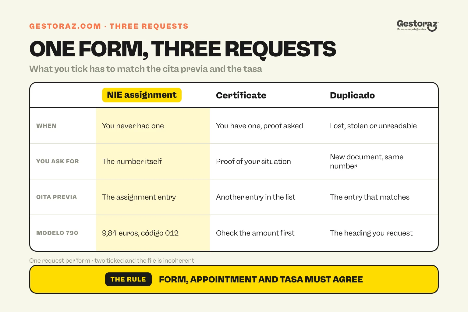 Infographic: comparison table of the three requests covered by the Spanish modelo EX-15, NIE assignment, certificate and duplicado, with what each one has to match on the cita previa and on the modelo 790 código 012.