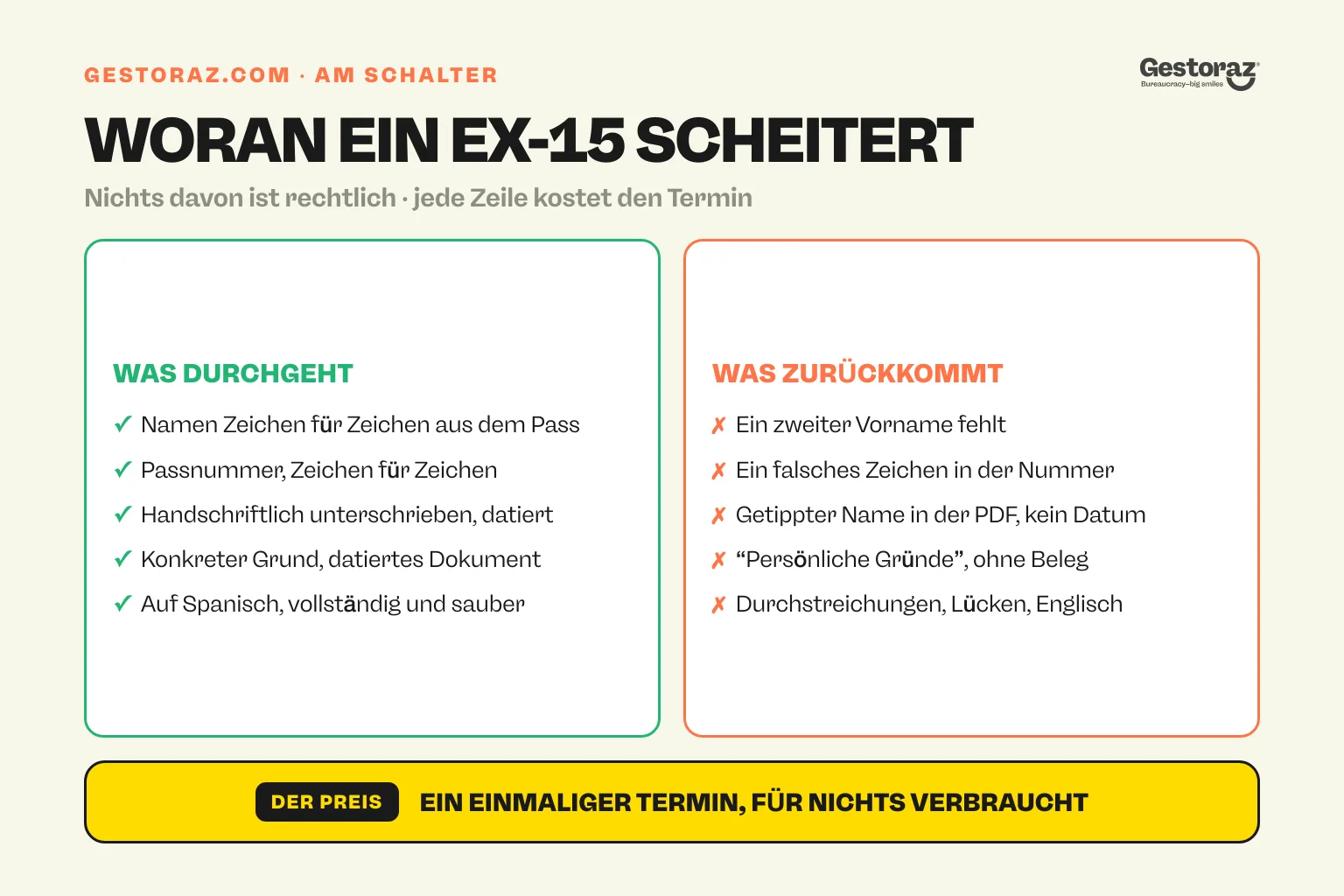 Infografik: zwei Spalten, die ein modelo EX-15 vergleichen, das am Schalter durchgeht, Namen aus dem Reisepass, handschriftliche Unterschrift und datierter Grund, mit einem, das an einem falschen Zeichen, fehlendem Datum oder Durchstreichungen scheitert.