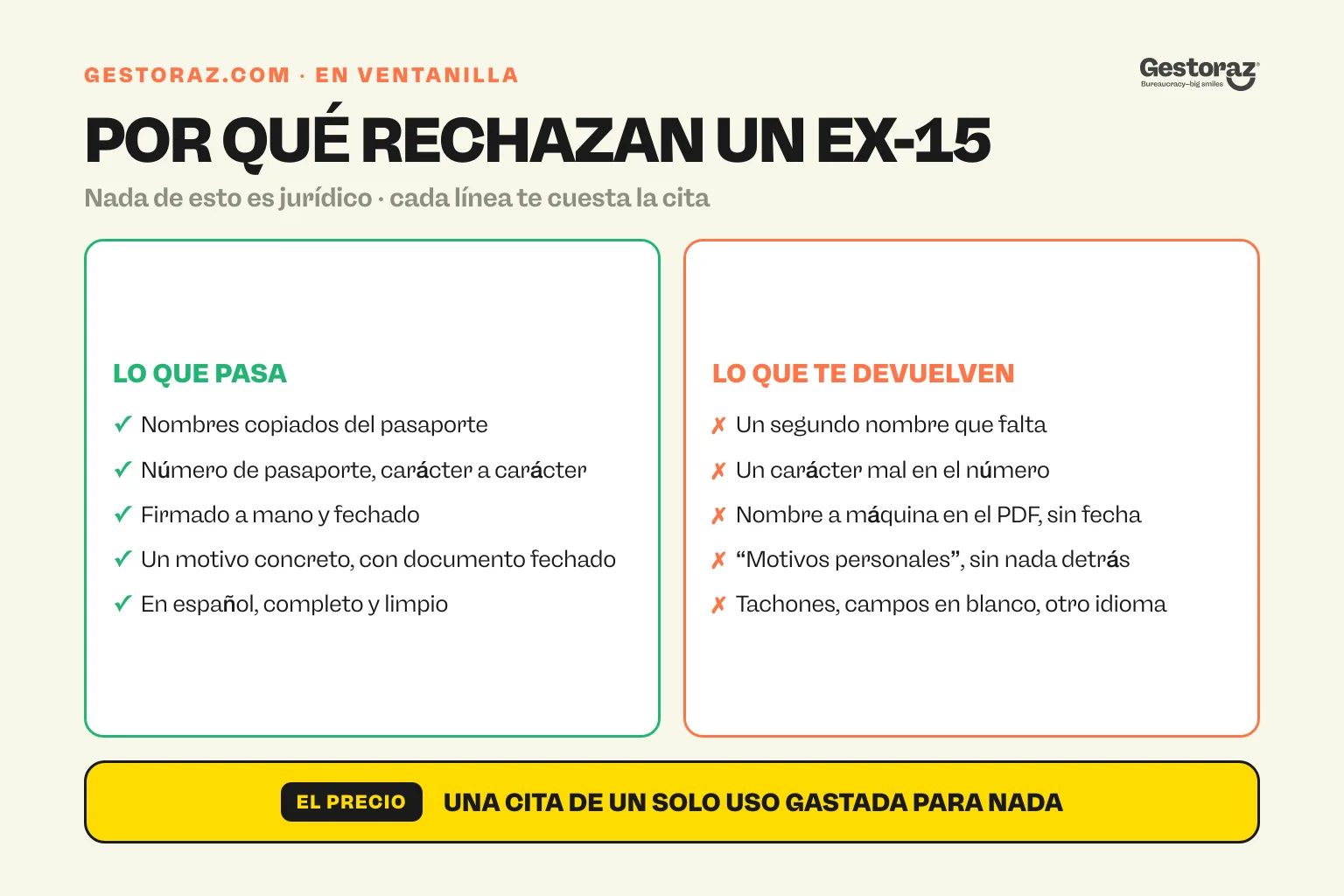 Infografía: dos columnas que comparan un modelo EX-15 que pasa en ventanilla, nombres copiados del pasaporte, firma manuscrita y motivo fechado, con otro que te devuelven por un carácter mal, una fecha que falta o tachones.