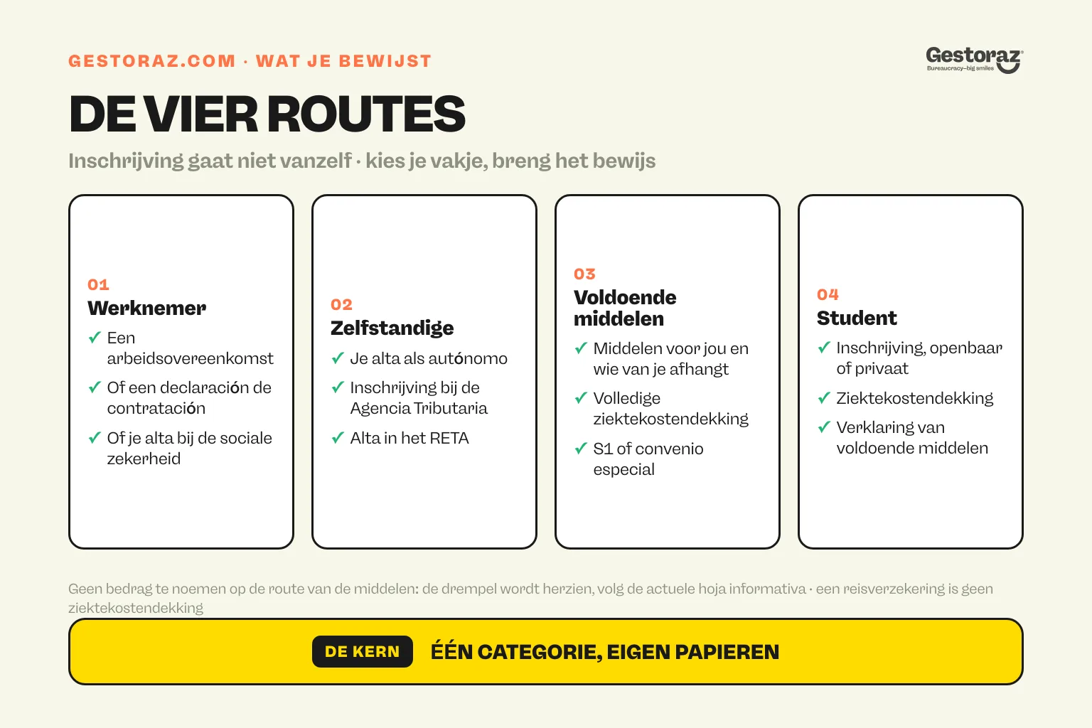 Infographic: de vier categorieën waaronder je je met de modelo EX-18 in Spanje kunt inschrijven, werknemer, zelfstandige, voldoende middelen met ziektekostendekking, en student, met het bewijs dat elke categorie vraagt.