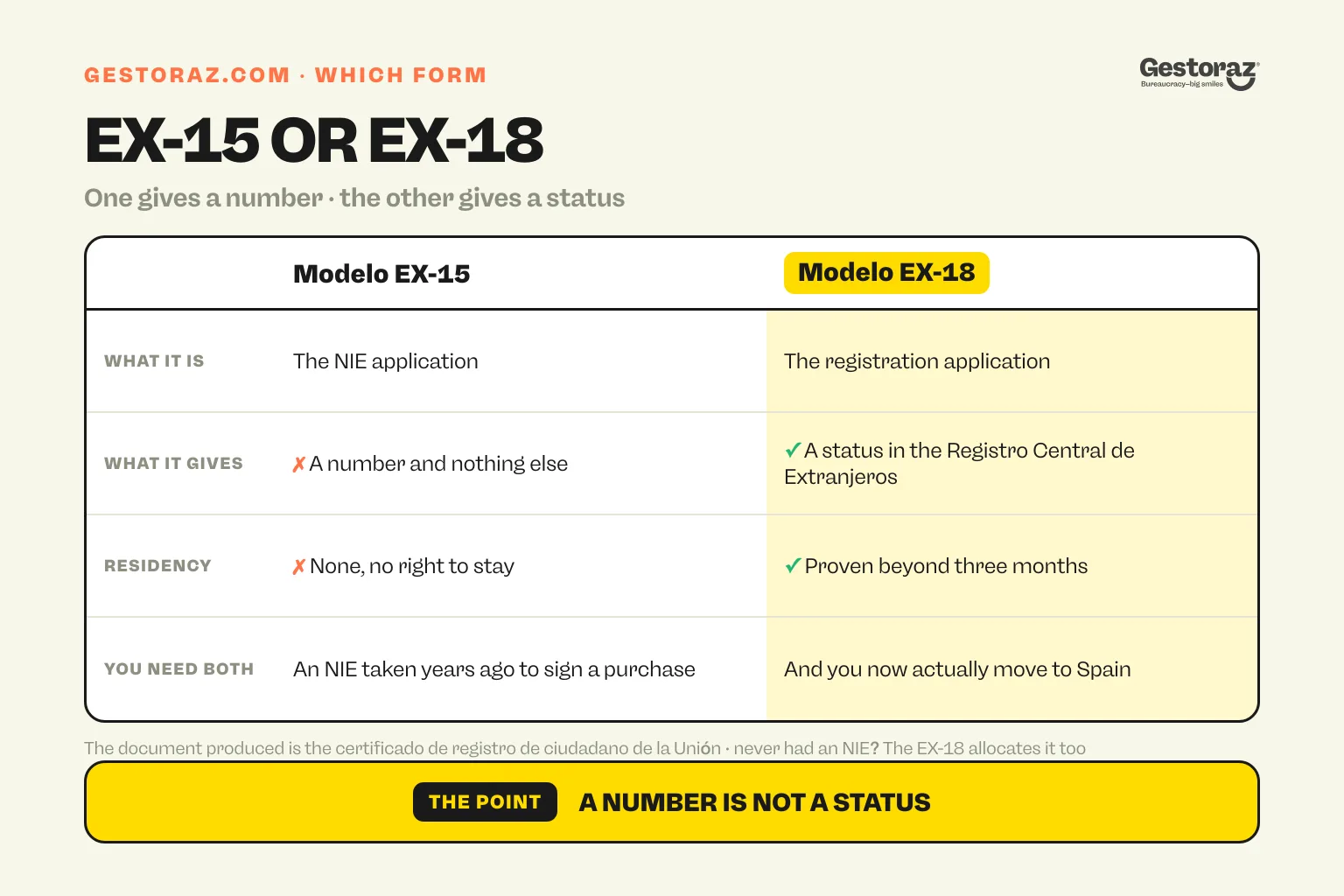 Infographic: comparison table between the modelo EX-15, which only allocates an NIE number and gives no status or right to stay, and the modelo EX-18, which registers you in the Registro Central de Extranjeros and produces the green certificate.