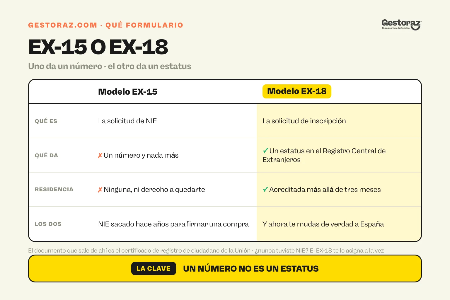 Infografía: tabla comparativa entre el modelo EX-15, que solo asigna un número NIE y no da estatus ni derecho a quedarte, y el modelo EX-18, que te inscribe en el Registro Central de Extranjeros y produce el certificado verde.