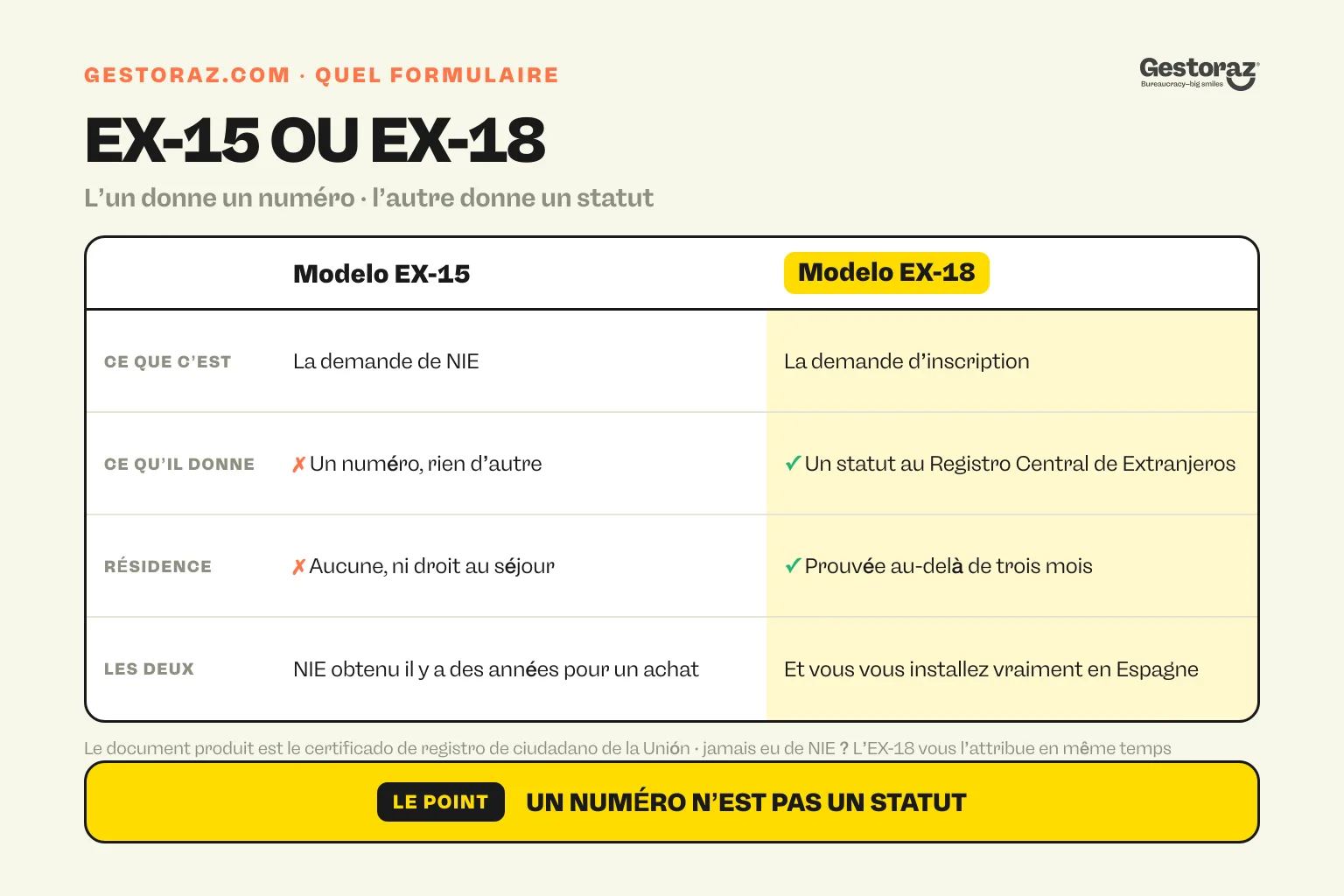 Infographie : tableau comparatif entre le modelo EX-15, qui attribue seulement un numéro NIE sans statut ni droit au séjour, et le modelo EX-18, qui vous inscrit au Registro Central de Extranjeros et produit le certificat vert.