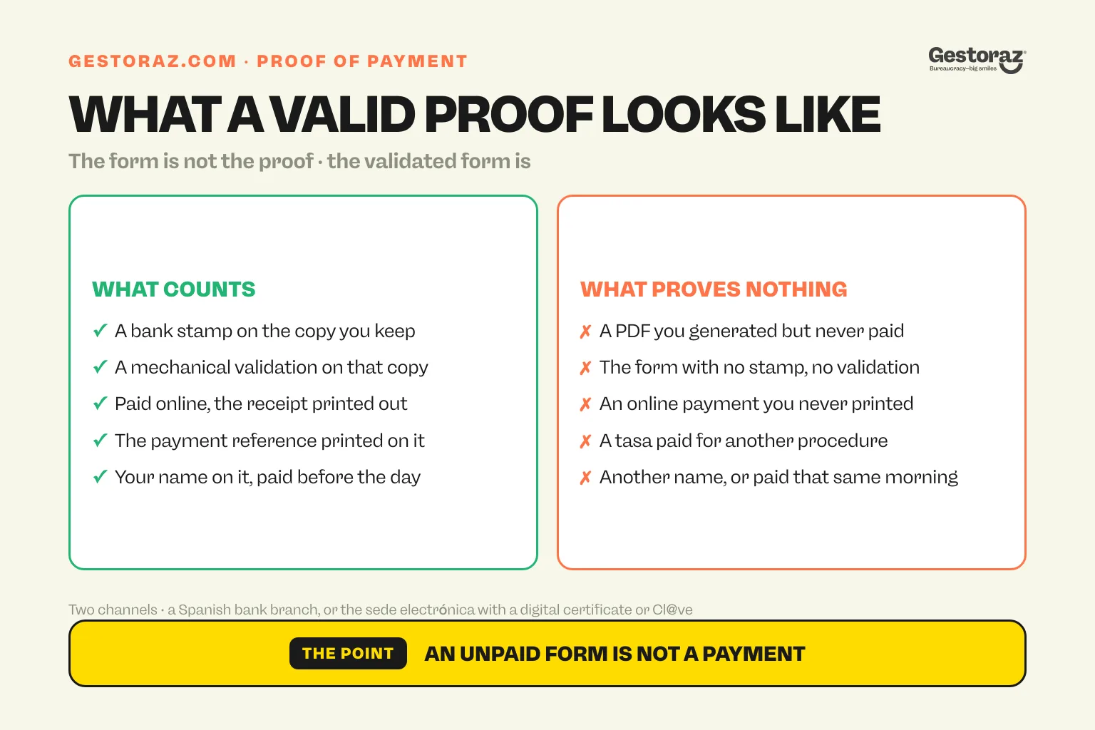 Infographic: two columns comparing a valid proof of payment for the Spanish modelo 790 código 012, a bank stamp or a printed online receipt carrying its payment reference, with what proves nothing, a generated PDF that was never paid or a tasa paid for another procedure.