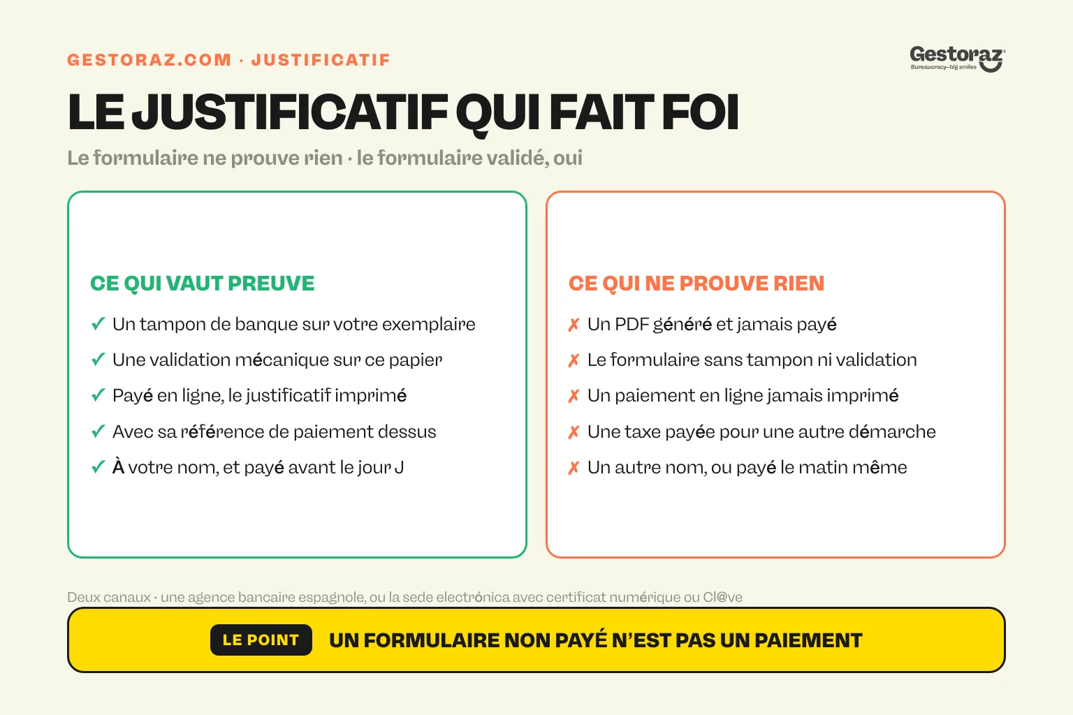 Infographie : deux colonnes comparant un justificatif valable du modelo 790 código 012 espagnol, un tampon de banque ou le justificatif de paiement en ligne imprimé avec sa référence, avec ce qui ne prouve rien, un PDF généré jamais payé ou une taxe payée pour une autre démarche.