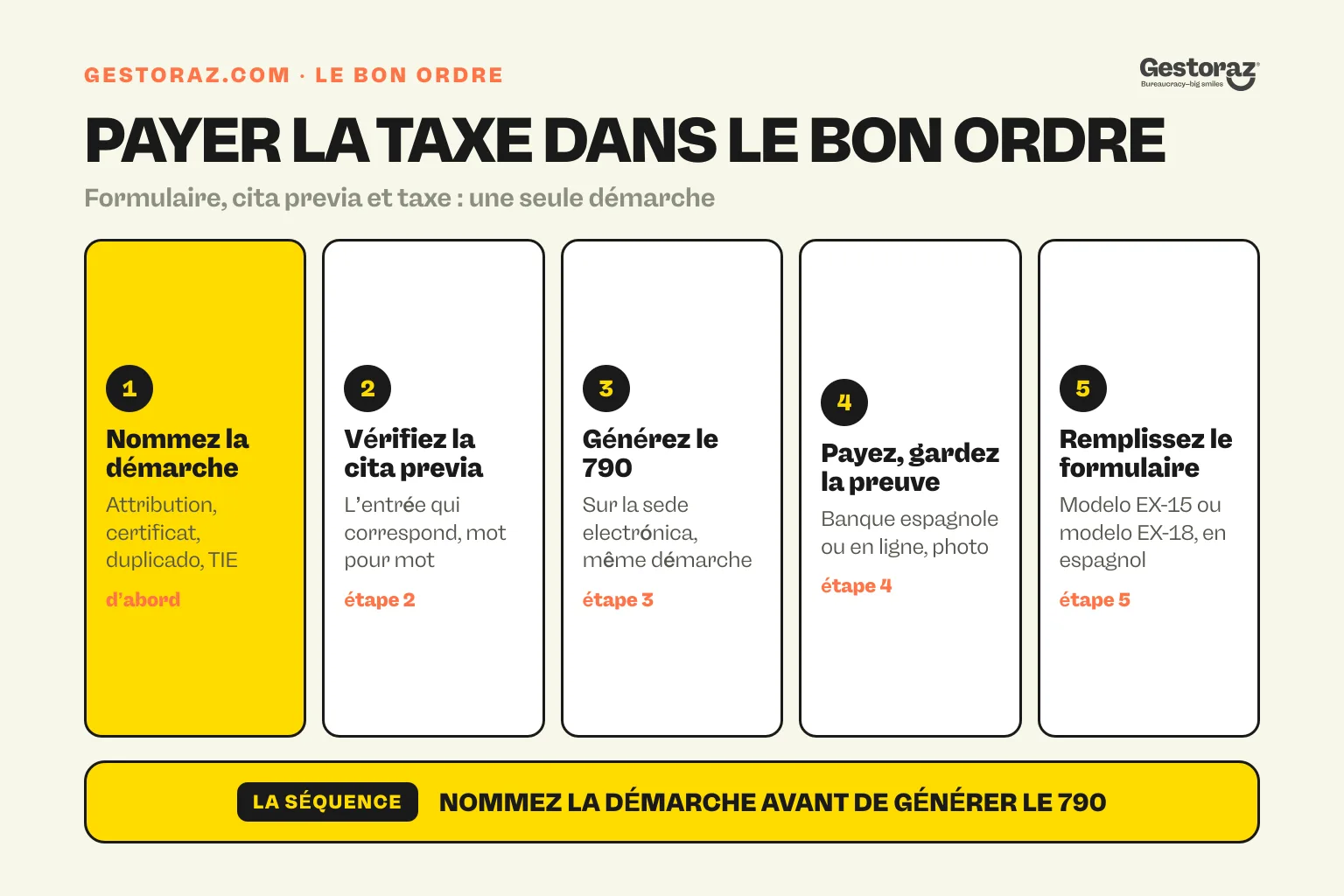 Infographie : les cinq étapes pour payer le modelo 790 código 012 espagnol dans le bon ordre, nommer la démarche, vérifier l’entrée correspondante sur le portail de cita previa, générer le formulaire sur la sede electrónica, le payer et garder le justificatif, puis déposer le modelo EX-15 ou le modelo EX-18 correspondant.