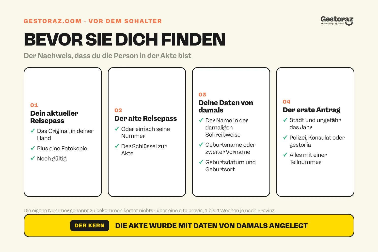 Infografik: die vier Dinge, die ein Schalter der Policía Nacional braucht, bevor er eine spanische NIE heraussucht, aktueller Reisepass, alter Reisepass, Name und Geburtsdaten von damals sowie der erste Antrag.