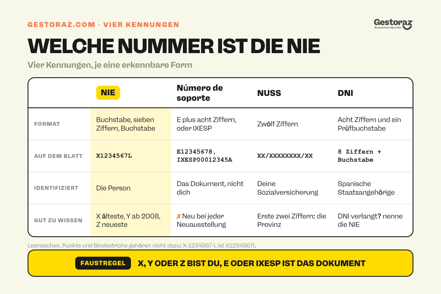 Infografik: Vergleichstabelle, die die spanische NIE, die número de soporte, die NUSS und das DNI nach Format, Beispiel auf dem Blatt und Identifizierungszweck auseinanderhält.