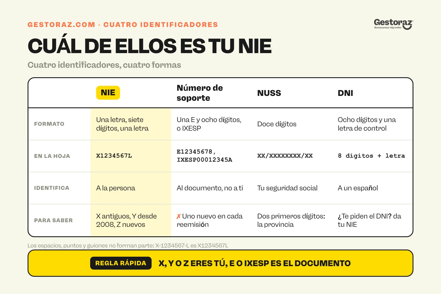 Infografía: tabla comparativa que distingue el NIE, el número de soporte, el NUSS y el DNI por formato, ejemplo en la hoja y lo que identifica cada uno.