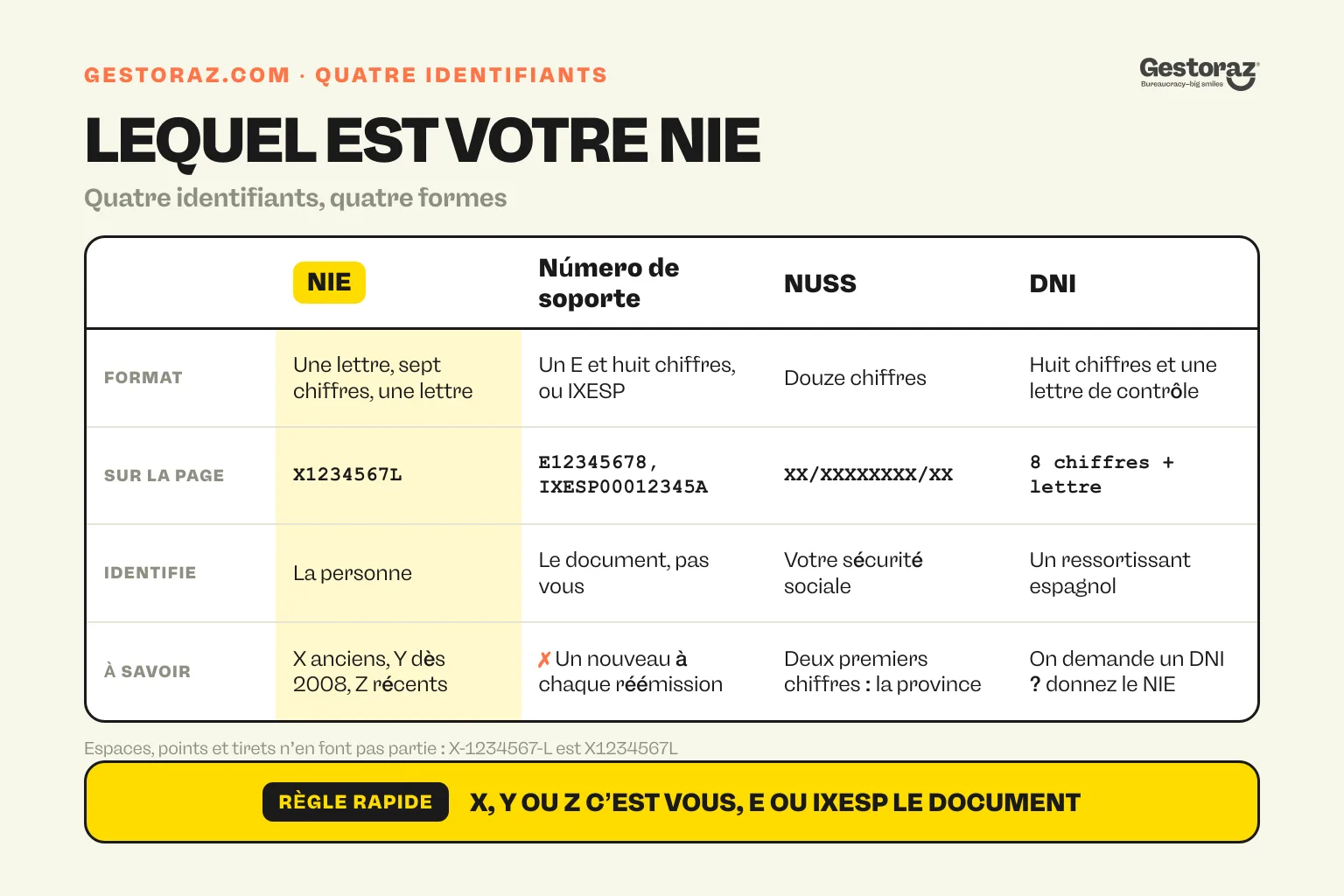 Infographie : tableau comparatif distinguant le NIE, le número de soporte, le NUSS et le DNI par leur format, leur exemple sur la page et ce que chacun identifie.