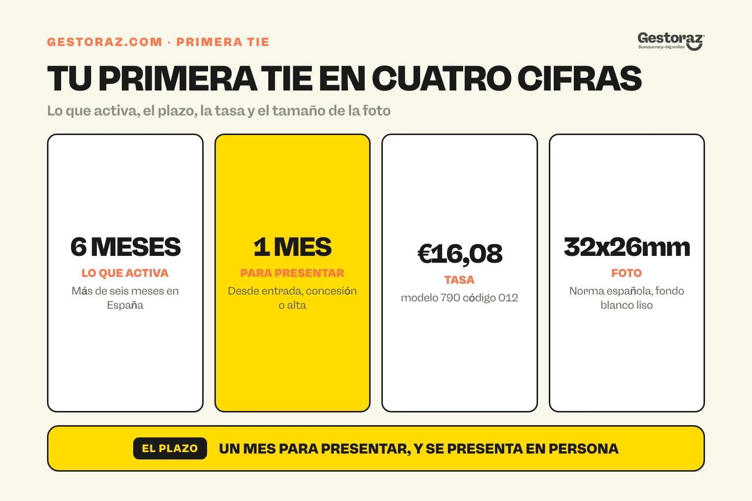 Infografía: las cuatro cifras de una primera TIE española, la duración de más de seis meses que la activa, el plazo de un mes para presentar, la tasa de 16,08 euros y la foto de 32 por 26 milímetros.