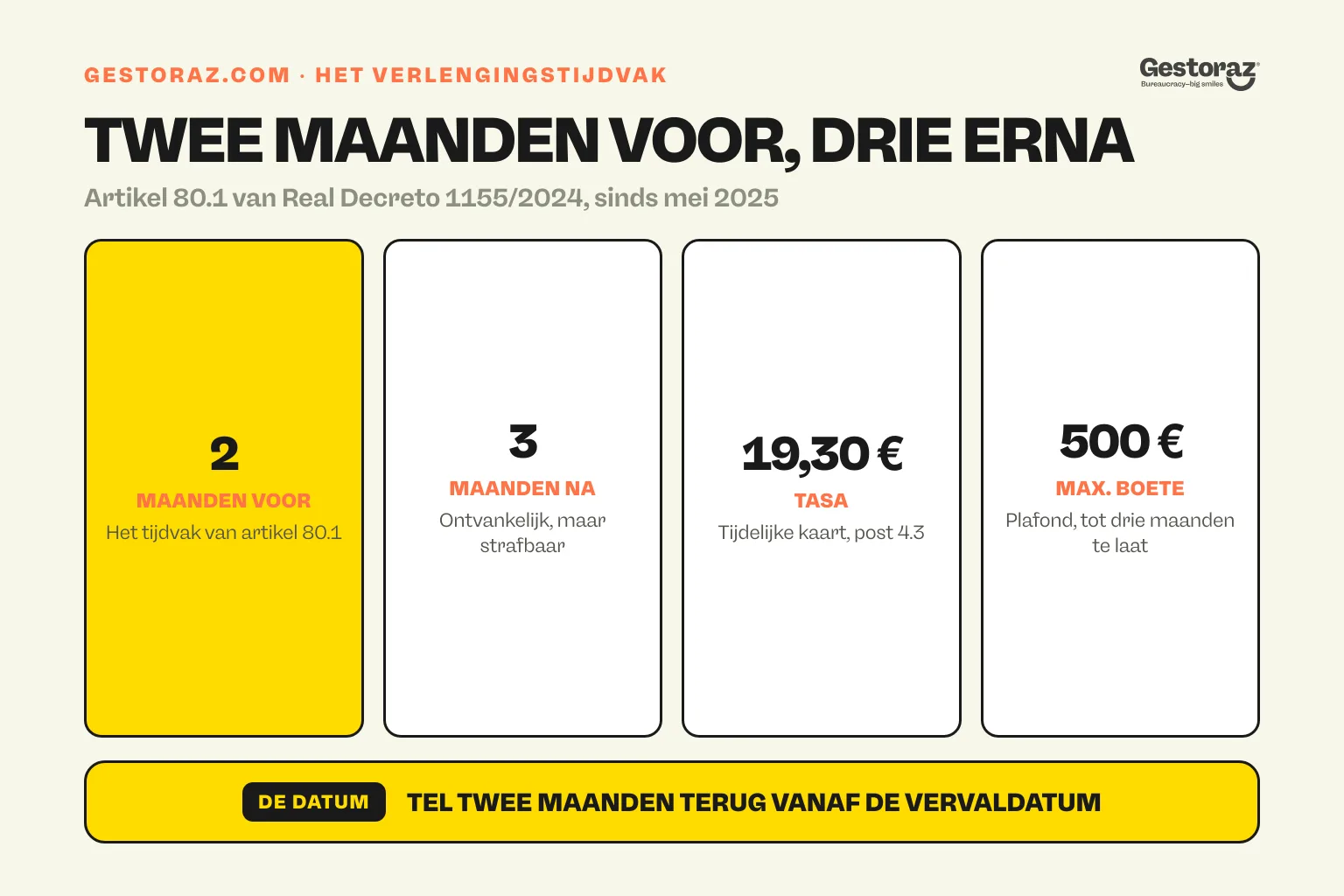Infographic: het tijdvak om het TIE te verlengen volgens artikel 80.1 van Real Decreto 1155/2024, de twee maanden voor de vervaldatum, de drie maanden erna waarin de aanvraag ontvankelijk blijft, de tasa van 19,30 € voor een tijdelijke kaart en het plafond van 500 € voor de lichte overtreding.
