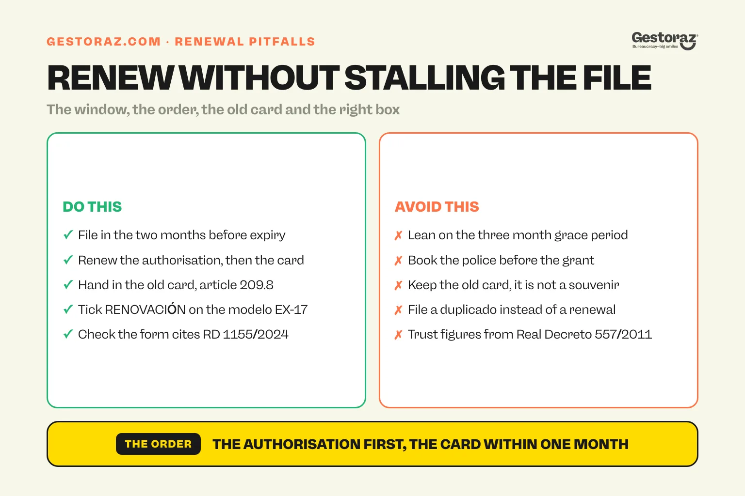 Infographic: two columns on renewing a Spanish TIE, what to do, file inside the two months before expiry, renew the authorisation before the card, hand in the old card under article 209.8 and tick RENOVACIÓN on the modelo EX-17, against what to avoid, leaning on the three month grace period, requesting a duplicado instead of a renewal and trusting figures from the repealed Real Decreto 557/2011.