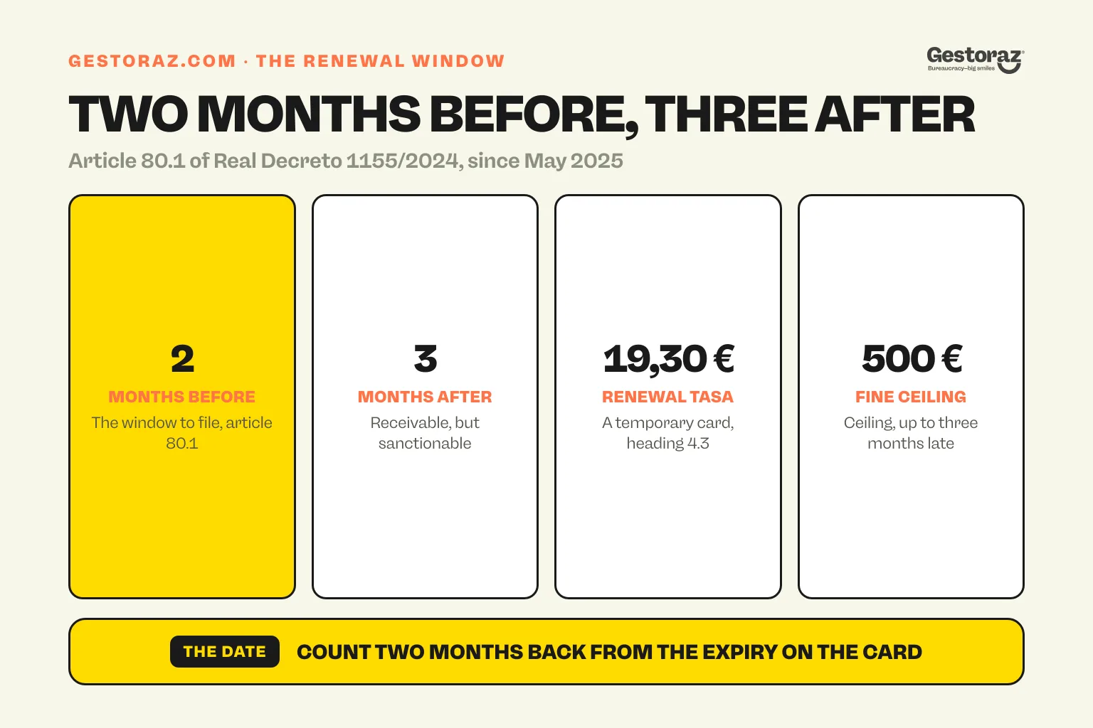 Infographic: the window to renew a Spanish TIE under article 80.1 of Real Decreto 1155/2024, the two months before the card expires, the three months after during which the application is still receivable, the 19,30 € tasa for a temporary card and the 500 € ceiling of the minor infringement fine.