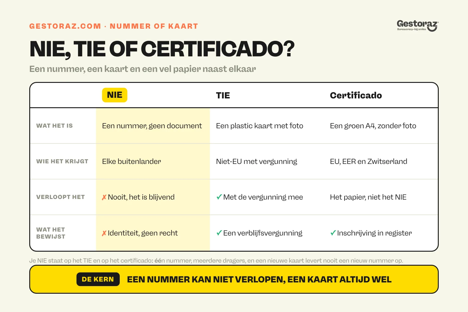 Infographic: vergelijkende tabel van het NIE-nummer, het TIE en het certificado de registro voor EU-burgers, met wat elk ervan is, wie het krijgt, of het verloopt en wat het bewijst.