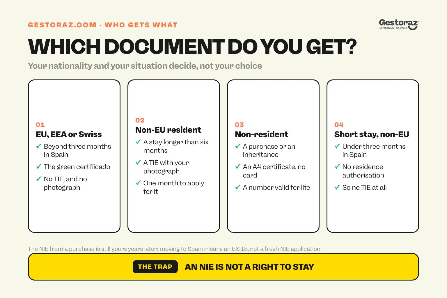 Infographic: which document each category of foreign national ends up with in Spain, the green certificado for EU, EEA and Swiss citizens, the TIE for non-EU residents, an A4 certificate for non-residents and no card at all for short stays.