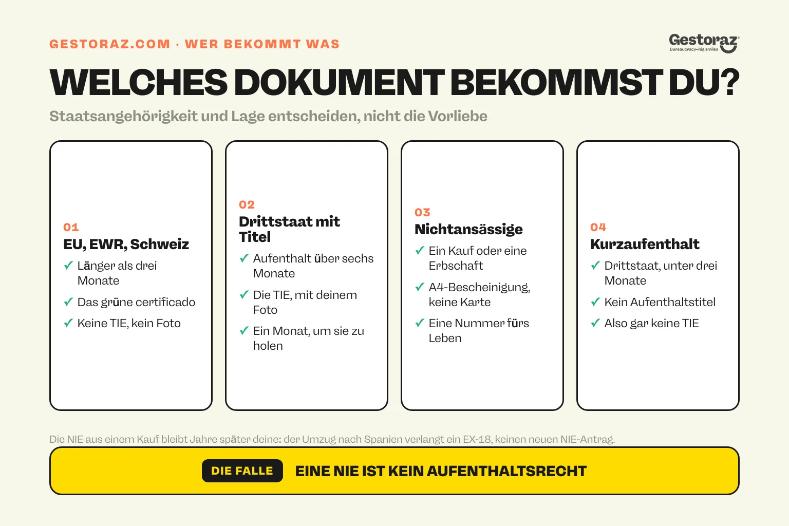 Infografik: welches Dokument jede Gruppe von Ausländern in Spanien am Ende bekommt, das grüne certificado für Bürger der EU, des EWR und der Schweiz, die TIE für Drittstaatsangehörige mit Titel, eine A4-Bescheinigung für Nichtansässige und gar keine Karte beim Kurzaufenthalt.