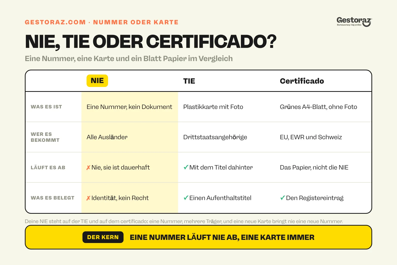 Infografik: Vergleichstabelle von NIE-Nummer, TIE-Karte und dem certificado de registro für EU-Bürger, mit Bedeutung, Empfängerkreis, Ablauf und Beweiskraft.