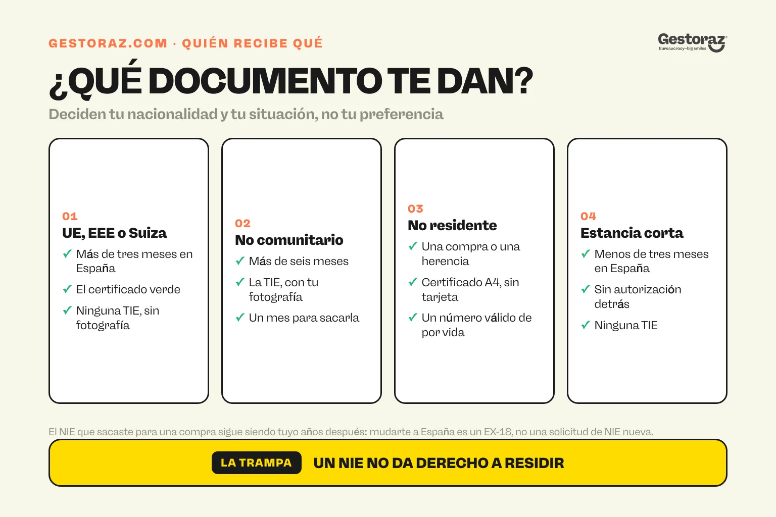 Infografía: qué documento acaba teniendo cada categoría de extranjero en España, el certificado verde para ciudadanos de la UE, del EEE y de Suiza, la TIE para no comunitarios con autorización, un certificado A4 para no residentes y ninguna tarjeta en estancias cortas.