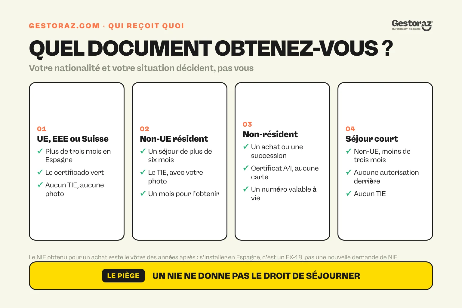 Infographie : quel document obtient réellement chaque catégorie d’étranger en Espagne, le certificado vert pour les citoyens de l’UE, de l’EEE et de Suisse, le TIE pour les résidents non-UE, un certificat A4 pour les non-résidents et aucune carte pour les séjours courts.