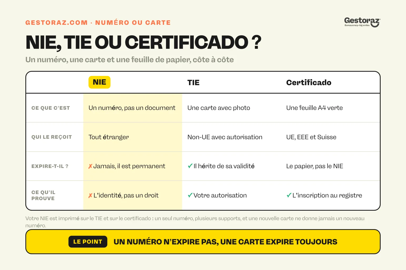 Infographie : tableau comparatif du numéro NIE, de la carte TIE et du certificado de registro des citoyens de l’UE, avec ce qu’est chacun, qui le reçoit, s’il expire et ce qu’il prouve.