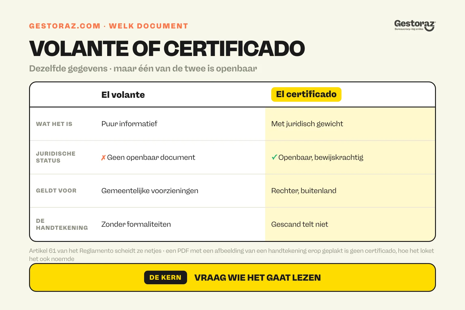 Infographic: vergelijkende tabel tussen het volante de empadronamiento, puur informatief en genoeg voor gemeentelijke voorzieningen, sociale diensten en vervoerskortingen, en het certificado de empadronamiento, het enige van de twee dat een openbaar en bewijskrachtig document is en dat wordt geëist voor de rechter en bij buitenlandse autoriteiten.