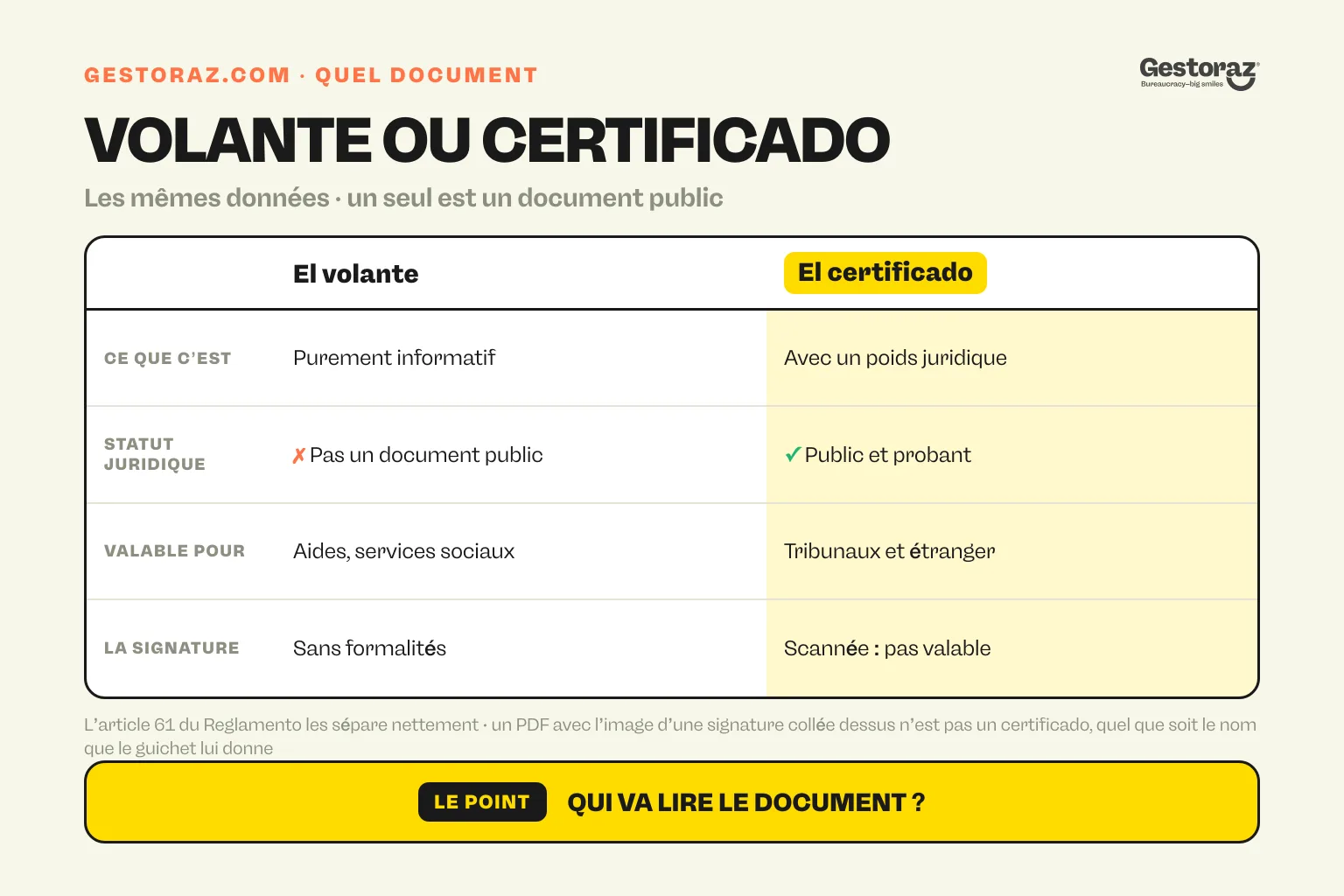 Infographie : tableau comparatif entre le volante de empadronamiento, purement informatif et suffisant pour les aides municipales, les services sociaux et les tarifs de transport, et le certificado de empadronamiento, le seul des deux à porter le caractère de document public et probant et celui qu’exigent les tribunaux et les autorités étrangères.