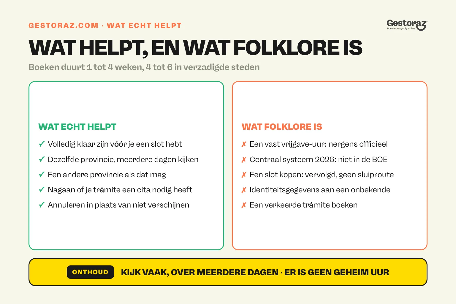 Infographic: twee kolommen met wat je kansen op een cita previa de extranjería echt verbetert en wat folklore is, zoals een vast vrijgave-uur of een gekochte afspraak.