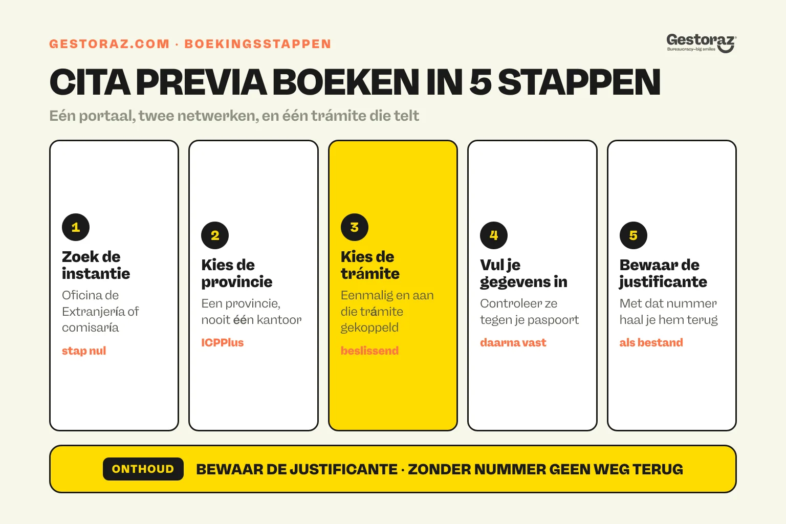Infographic: vijf stappen om een cita previa de extranjería te boeken, van de juiste instantie tot het bewaren van de justificante en zijn nummer.