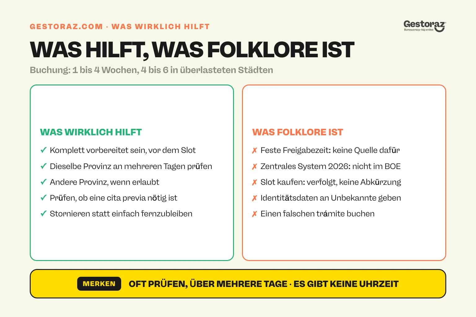Infografik: zwei Spalten mit dem, was die Chancen auf eine cita previa de extranjería wirklich verbessert, und dem, was Folklore ist, etwa feste Freigabezeiten oder gekaufte Termine.