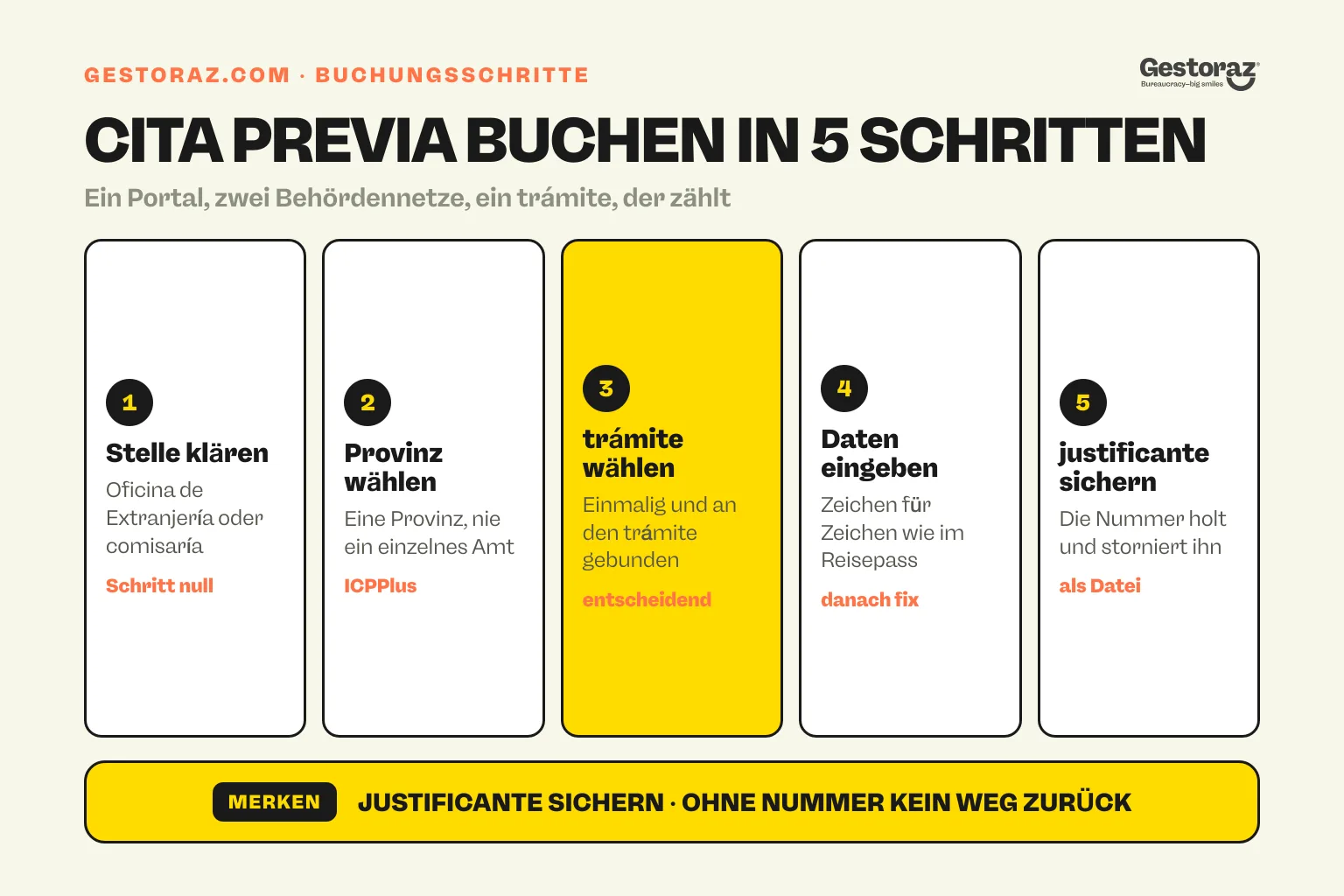 Infografik: fünf Schritte zur Buchung einer cita previa de extranjería, von der zuständigen Stelle bis zum justificante und seiner Nummer.