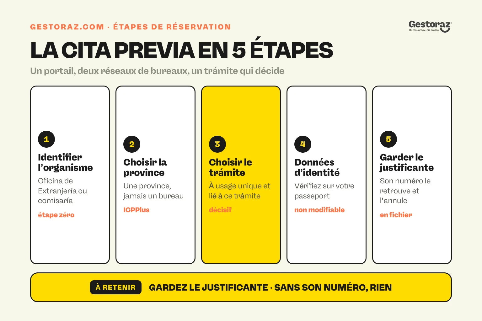 Infographie : cinq étapes pour réserver une cita previa de extranjería, de l’organisme compétent à la conservation du justificante et de son numéro.
