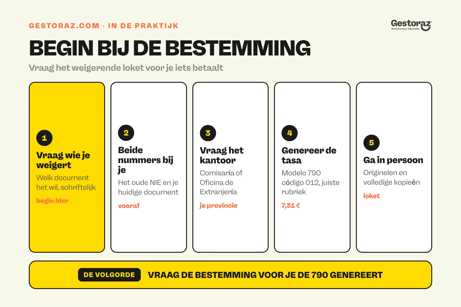 Infographic: vijf praktische stappen om een certificado de concordancia aan te vragen in Spanje, het weigerende loket vragen welk document het wil, beide nummers bij de hand houden, het navragen bij de comisaría of de Oficina de Extranjería, het modelo 790 código 012 onder de juiste rubriek genereren en in persoon langsgaan met originelen en volledige kopieën.