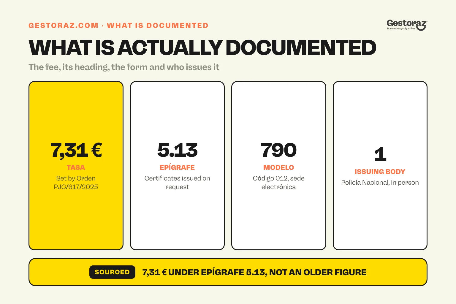 Infographic: the four documented facts about the Spanish certificado de concordancia, a tasa of 7,31 euros under epígrafe 5.13, paid on the modelo 790 código 012 and issued in person by the Policía Nacional.