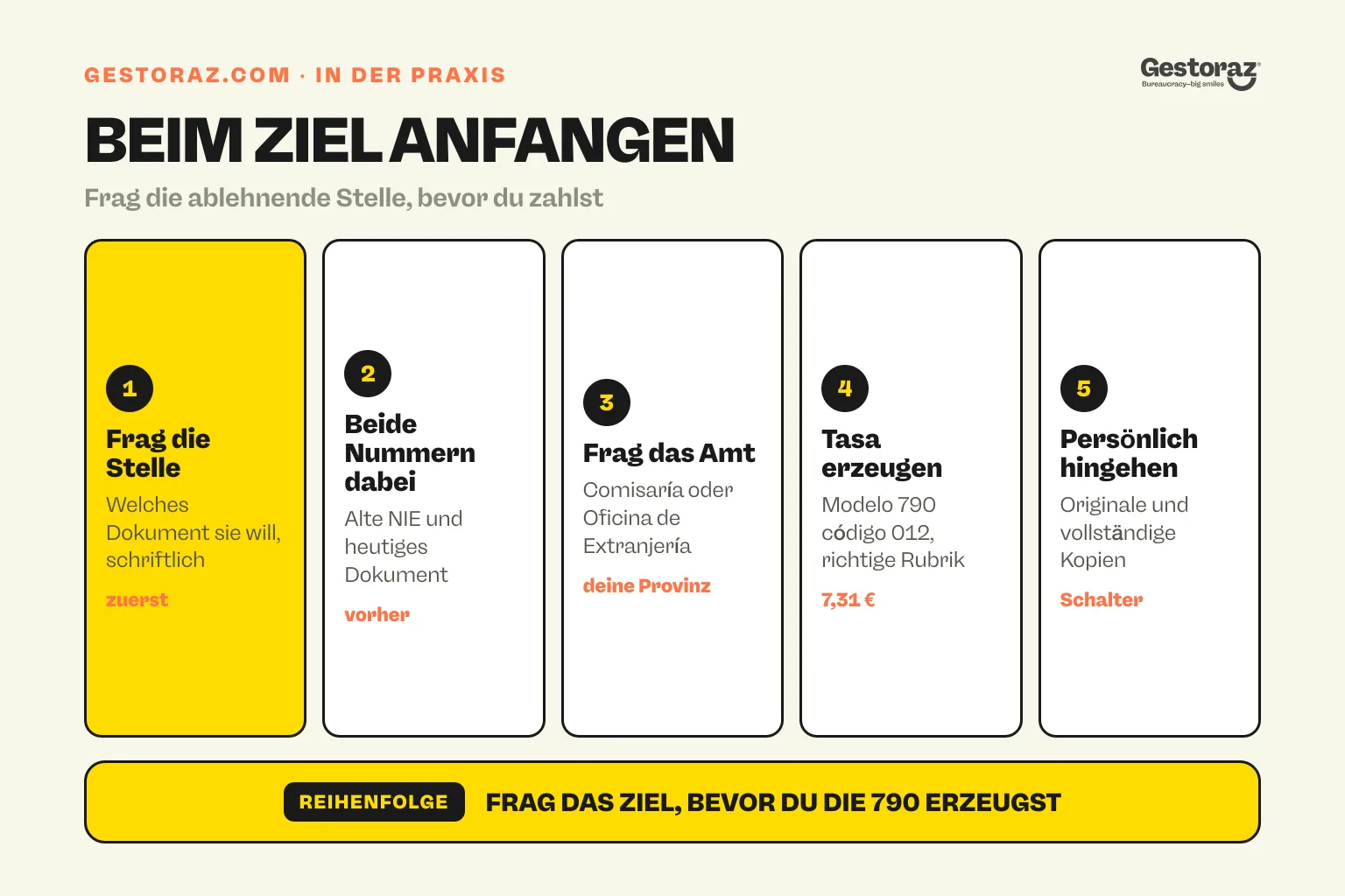 Infografik: fünf praktische Schritte für den Antrag auf ein certificado de concordancia in Spanien, die ablehnende Stelle nach dem gewünschten Dokument fragen, beide Kennungen bereithalten, bei der comisaría oder der Oficina de Extranjería nachfragen, das modelo 790 código 012 unter der richtigen Rubrik erzeugen und persönlich mit Originalen und vollständigen Kopien hingehen.